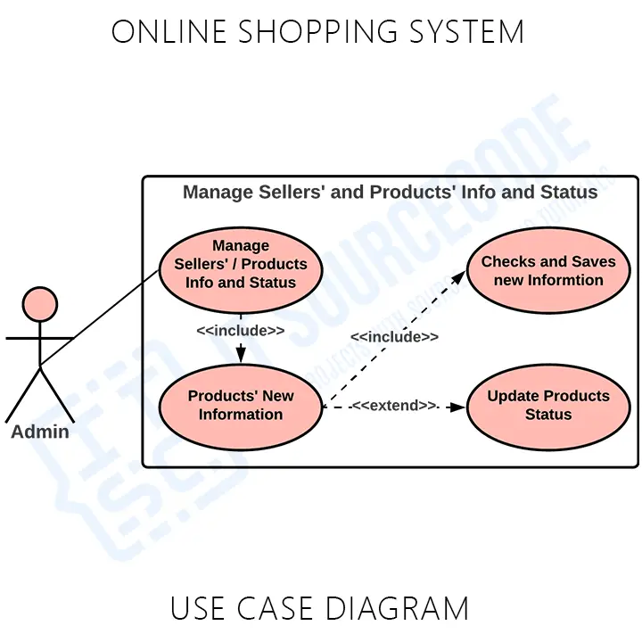 Online Shopping System Use Case Diagram UML