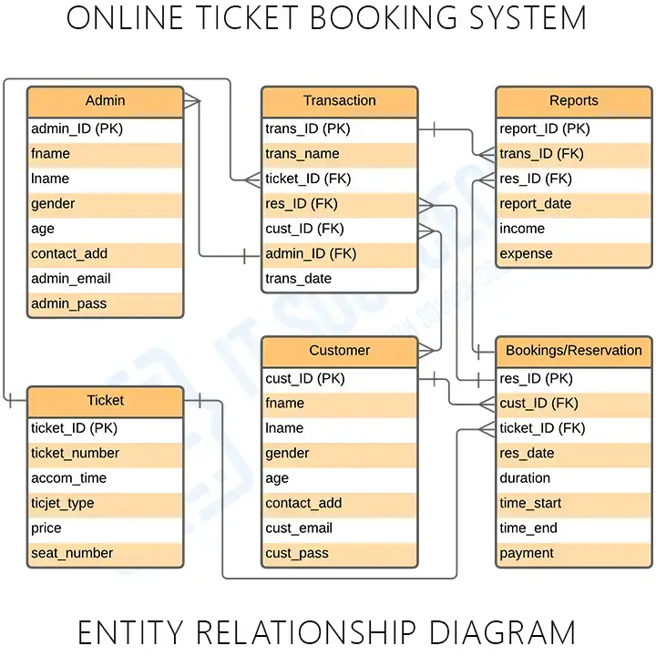Online Ticket Booking System ER Diagram