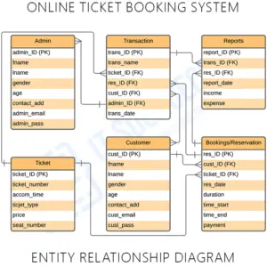 ER Diagram for Online Movie Ticket Booking System