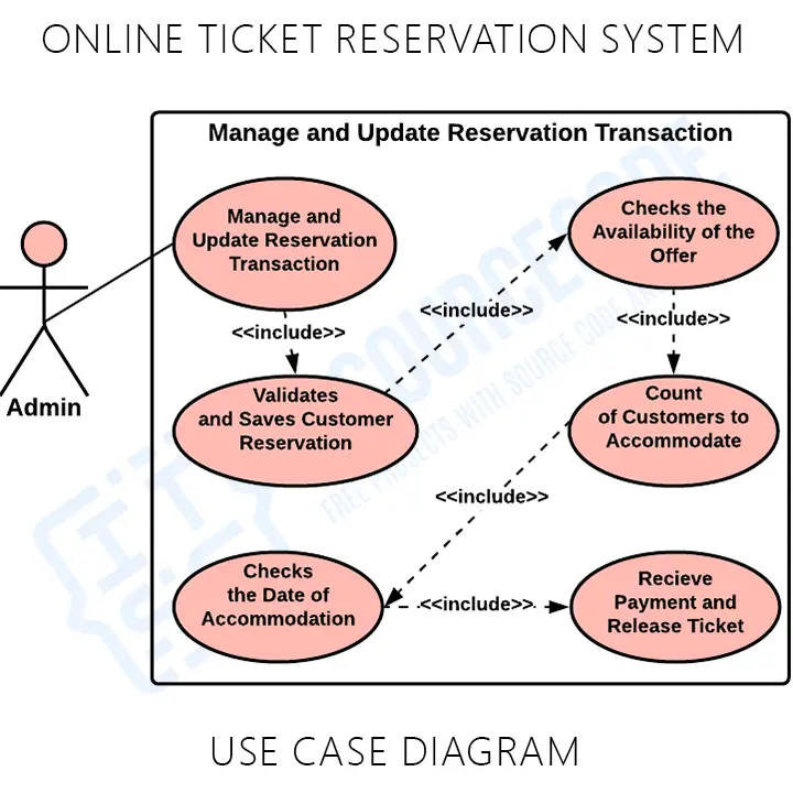 Online Ticket Reservation System Use Case Diagram