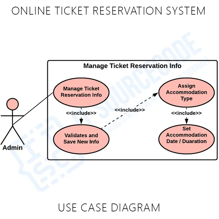 Online Ticket Reservation System Use Case UML Diagram