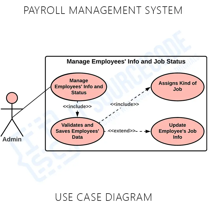 Payroll Use Case Diagram