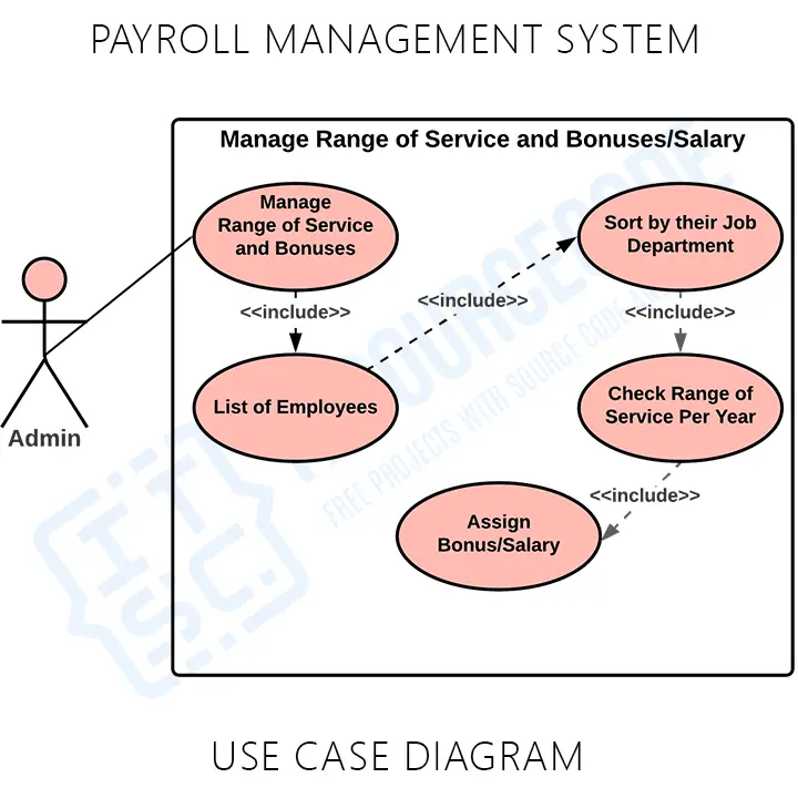 Payroll Management System Use Case Diagram