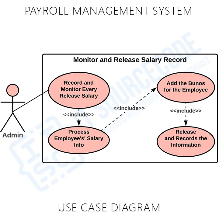 Payroll Management System Use Case Diagram UML