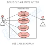 Point of Sale (POS) System UML Diagrams | Itsourcecode.com