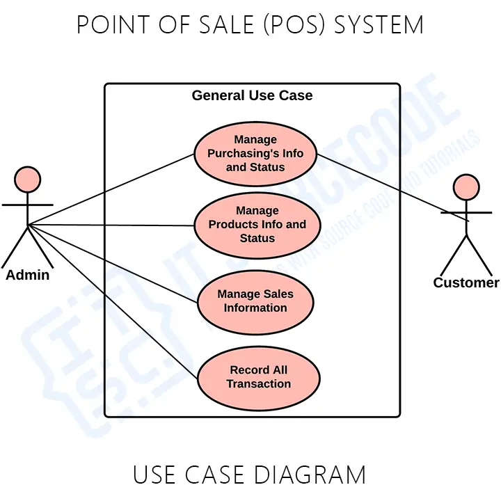 Point of Sale (POS) System UML Diagrams | Itsourcecode.com