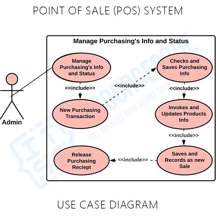 Point of Sale System Use Case Diagram - Itsourcecode.com