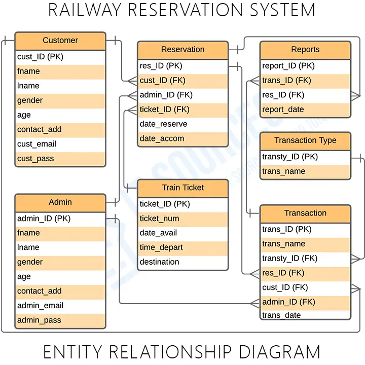 Railway Reservation System ER Diagram