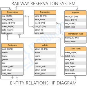 Railway Reservation System ER Diagram | Entity Relationship Diagram