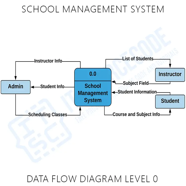 School Management System DFD Level 0