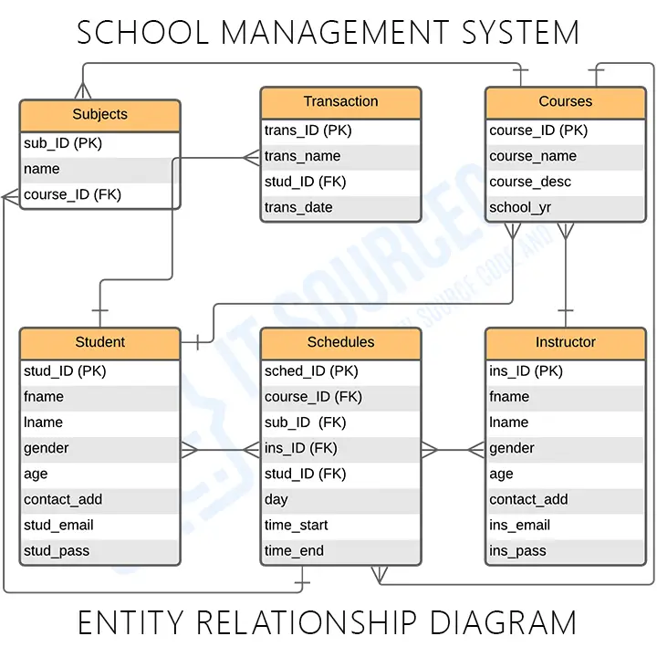 Er Diagram School Management System Database Design Steve Images | Porn ...
