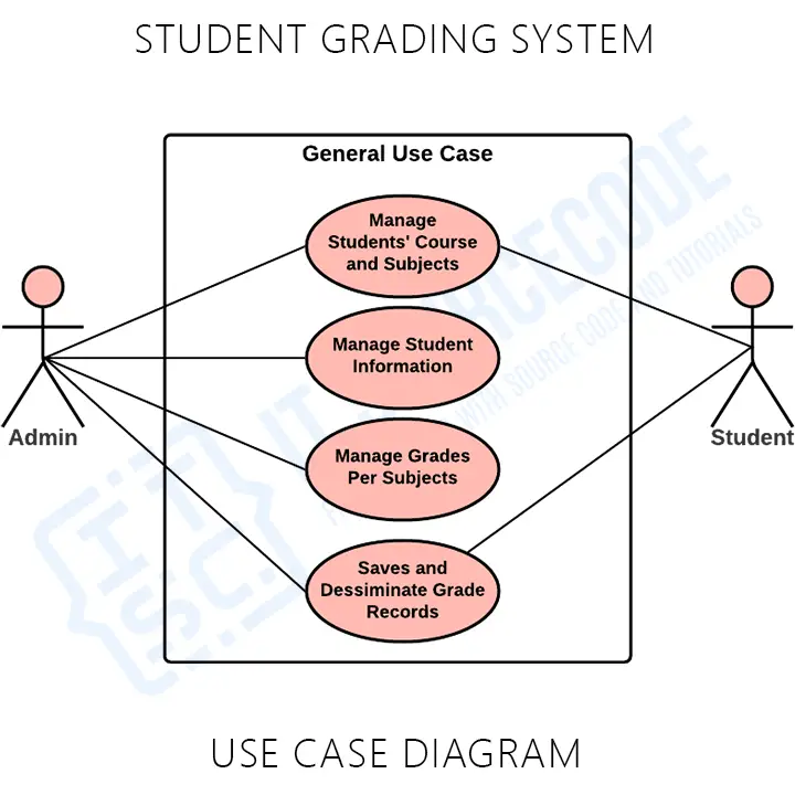 Use Case Diagram for Student Grading System - Itsourcecode.com