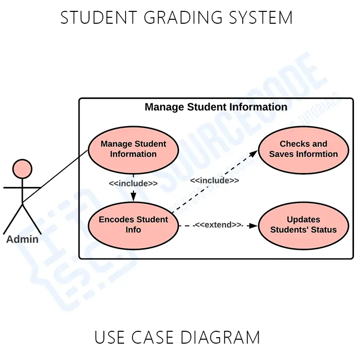 Student Grading System Use Case Diagram UML