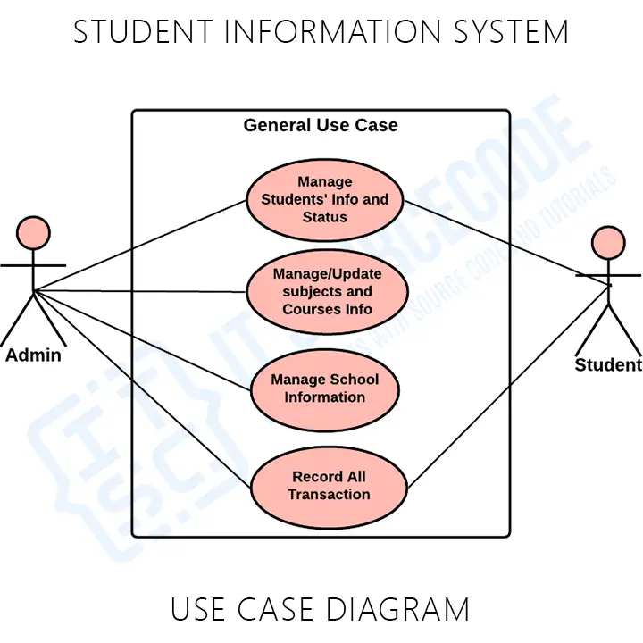 Student information for Use Case Diagram for Student Information System
