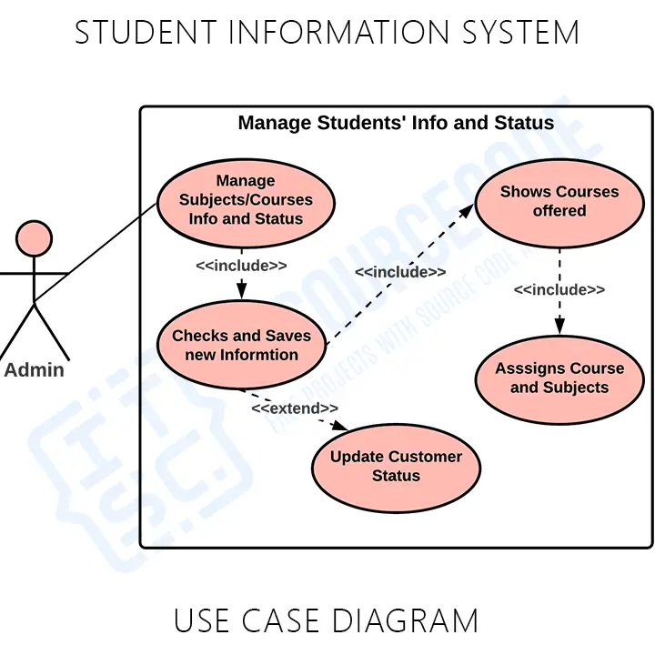 manage student for Use Case Diagram for Student Information System