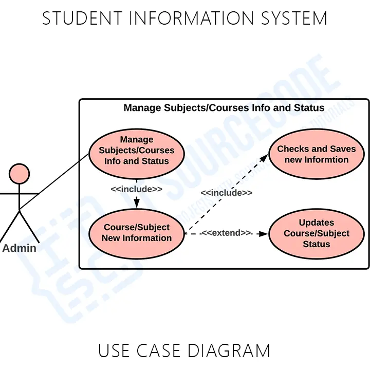 Student Information System UML Use Case Diagram