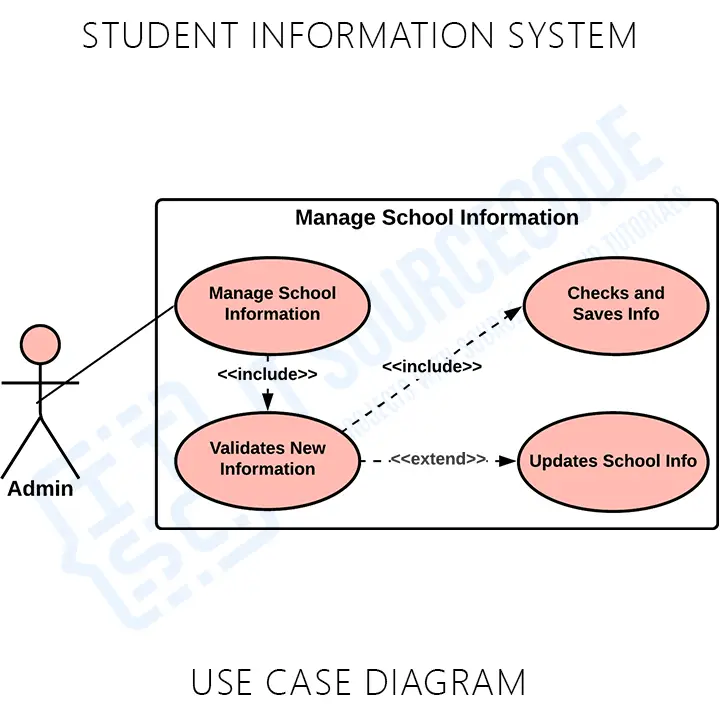 Student Information System Use Case Diagram