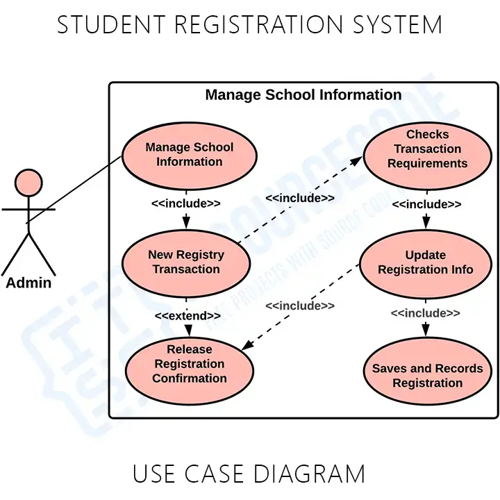 Student Registration System Use Case Diagram