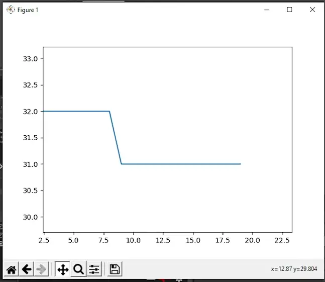 Line plot decreases as temperature decreases