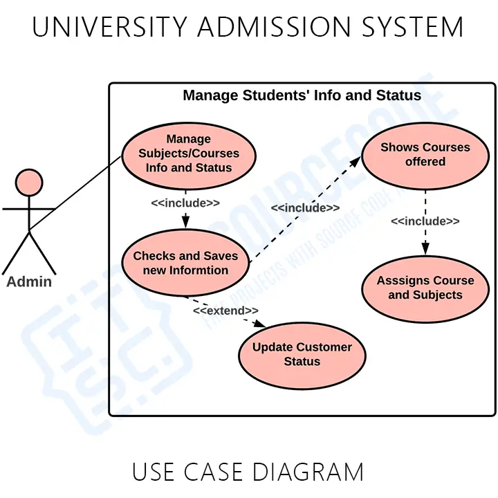 University Admission System Use Case Diagram (Manage Student Info & Status)
