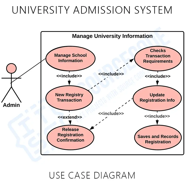 University Admission System Use Case Diagram (Manage University Information)