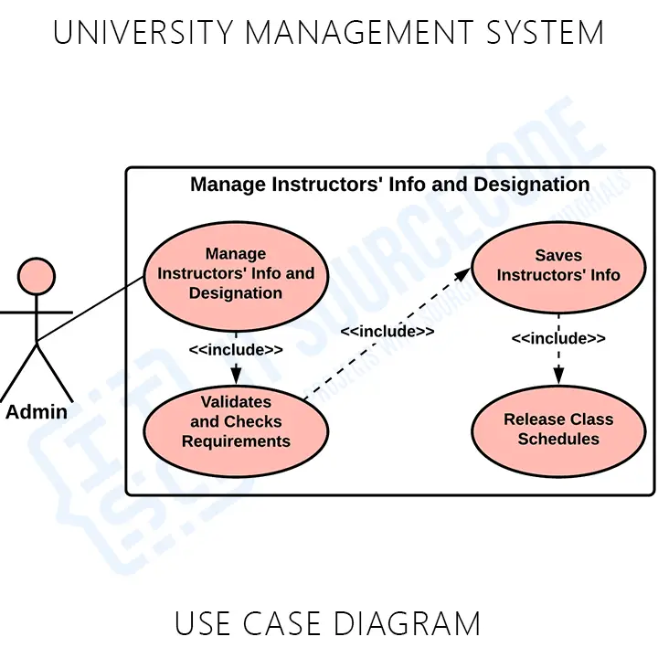 University Management System Manage Instructors' Info Use Case Diagram
