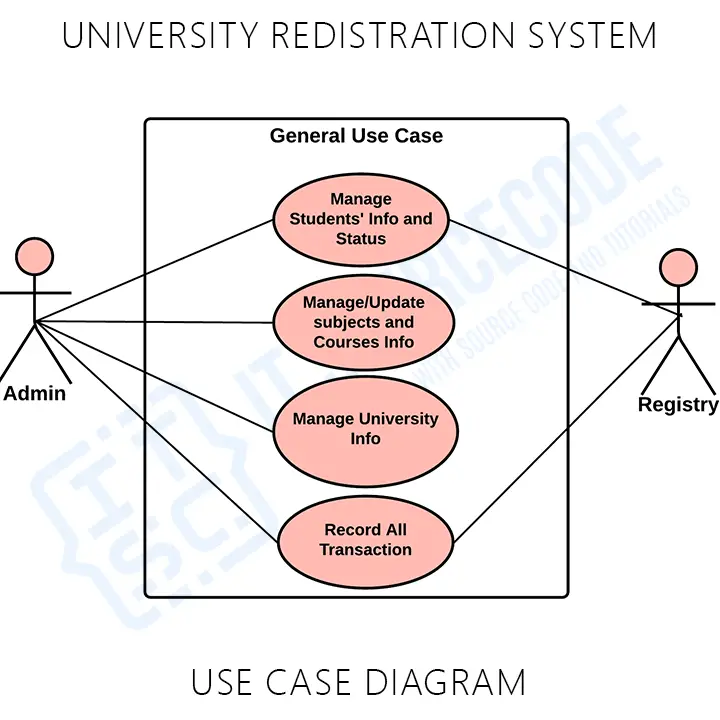 University Registration system Use Case Diagram - Itsourcecode.com