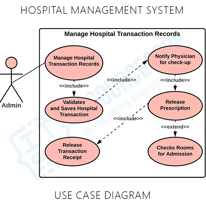 Use Case Diagram for Hospital Management System