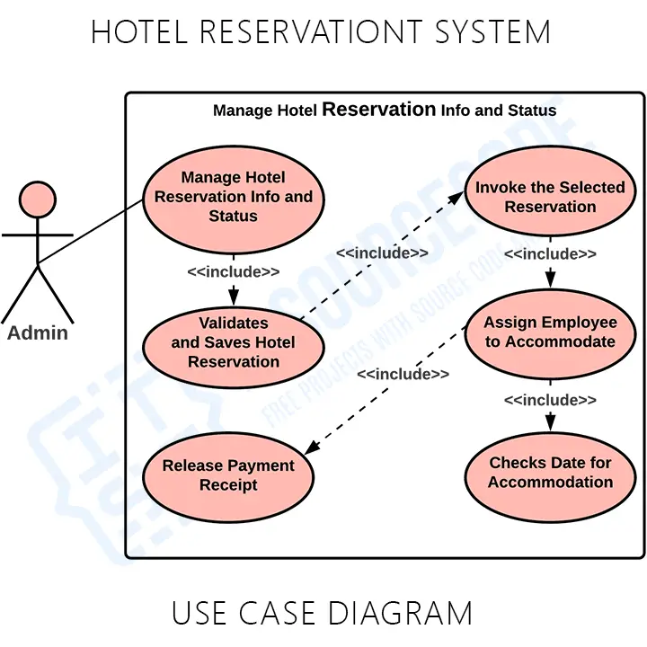 Use Case Diagram for Hotel Reservation System