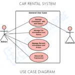 Online Car Rental System UML Diagrams | Itsourcecode.com