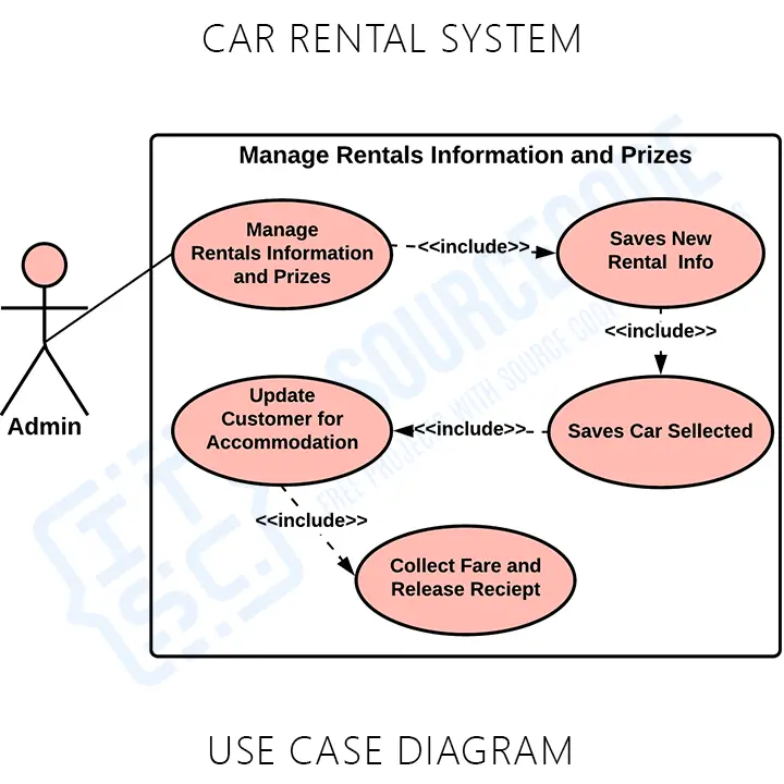 Car Rental System Use Case Diagram - Itsourcecode.com | ITSC 2021