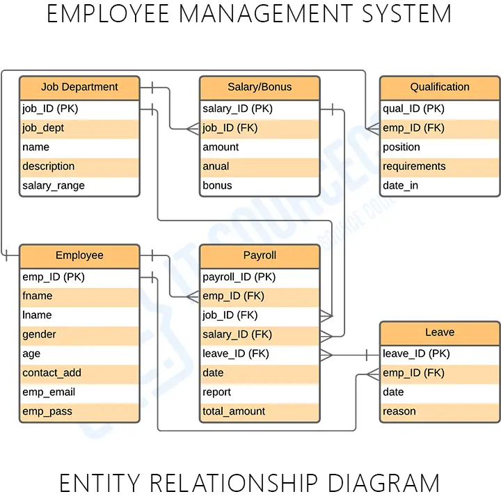 Er Diagram For Employee Management System 3247