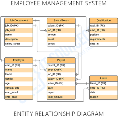 Scope of employee management system. Nature & Scope of MIS Definition
