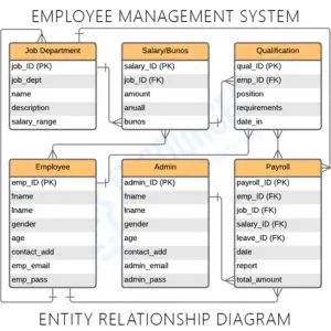 Employee Management System ER Diagram | Itsourcecode.com 2021