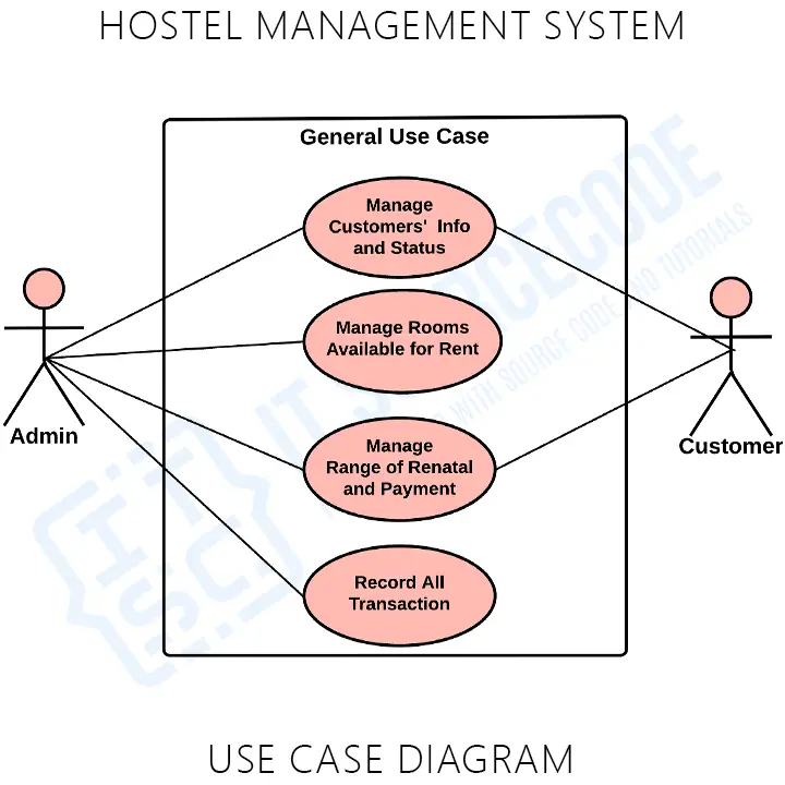 Hostel Management System General Use Case Diagram