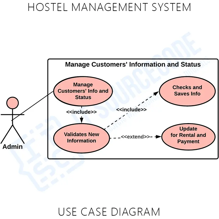 Hostel Management System Manage Customers' Info and Status Use Case Diagram