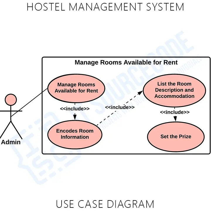 Hostel Management System UML Use Case Diagram