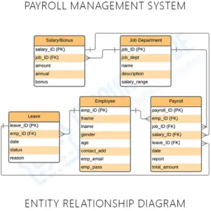 ER Diagram for Payroll Management System - Itsourcecode.com
