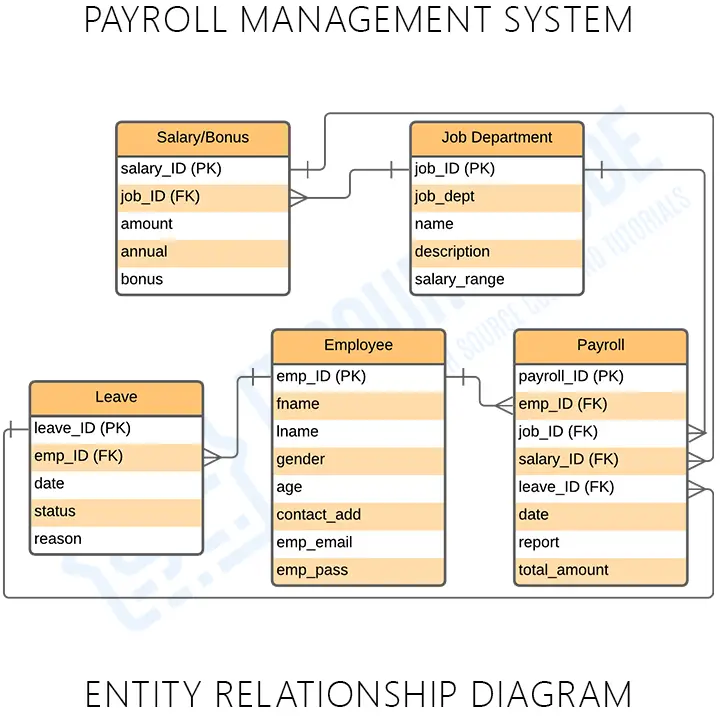 Payroll Management System ER Diagram