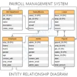 Payroll Management System ER Diagram | Itsourcecode.com 2021