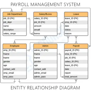 Payroll Management System Er Diagram 