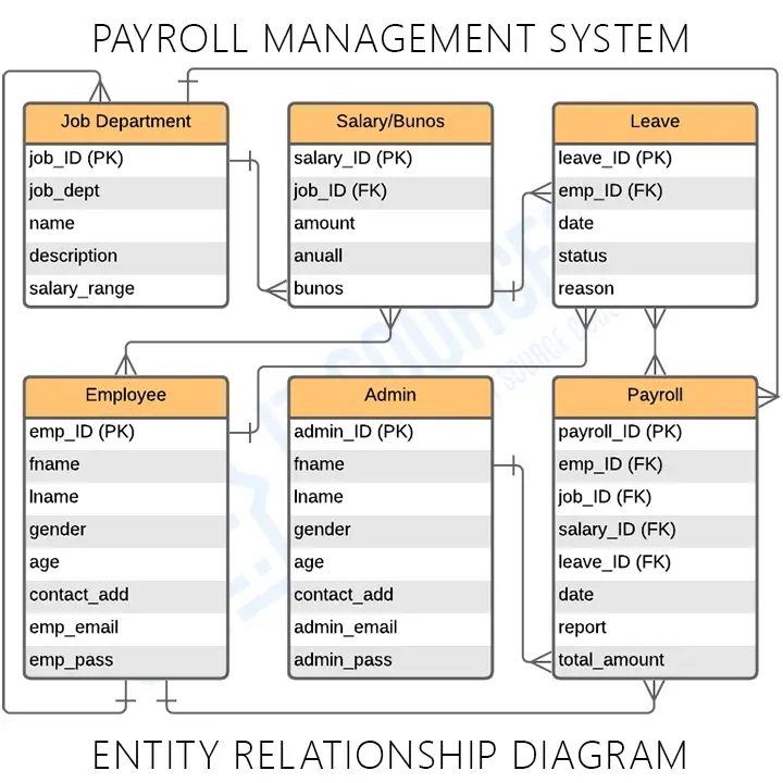 Class Diagram For Payroll Management System