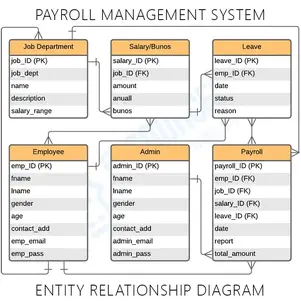 Payroll Management System Project Documentation Pdf Report