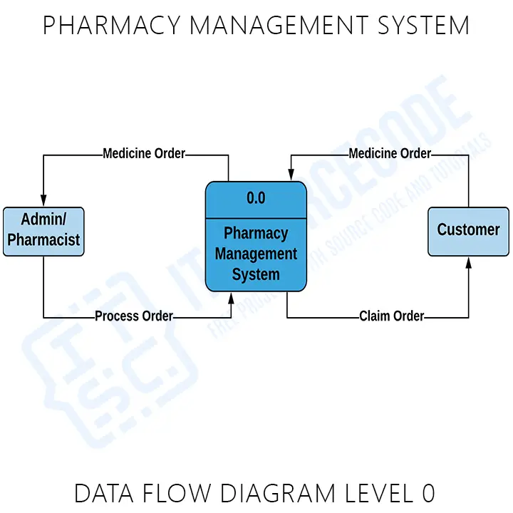 Pharmacy Management System DFD Level 0