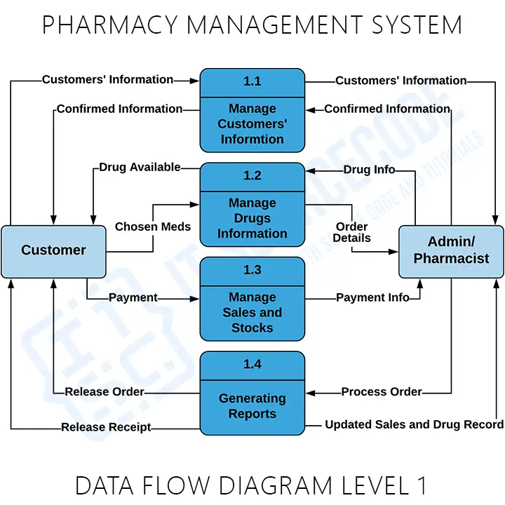 Pharmacy Management System DFD Level 1