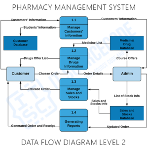 Project Report on Pharmacy Management System