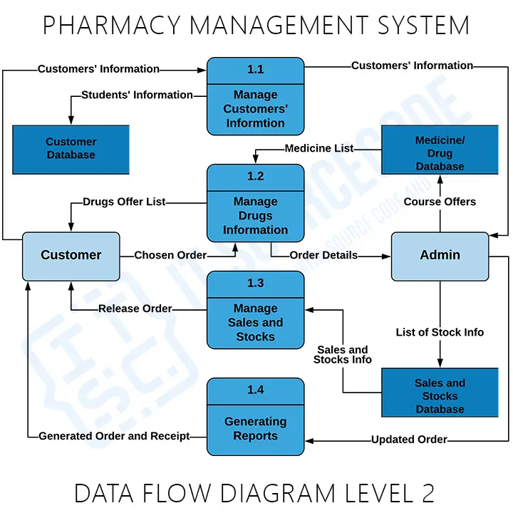 Pharmacy Management System DFD Level 2