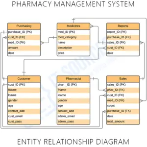 ER Diagram for Pharmacy Management System