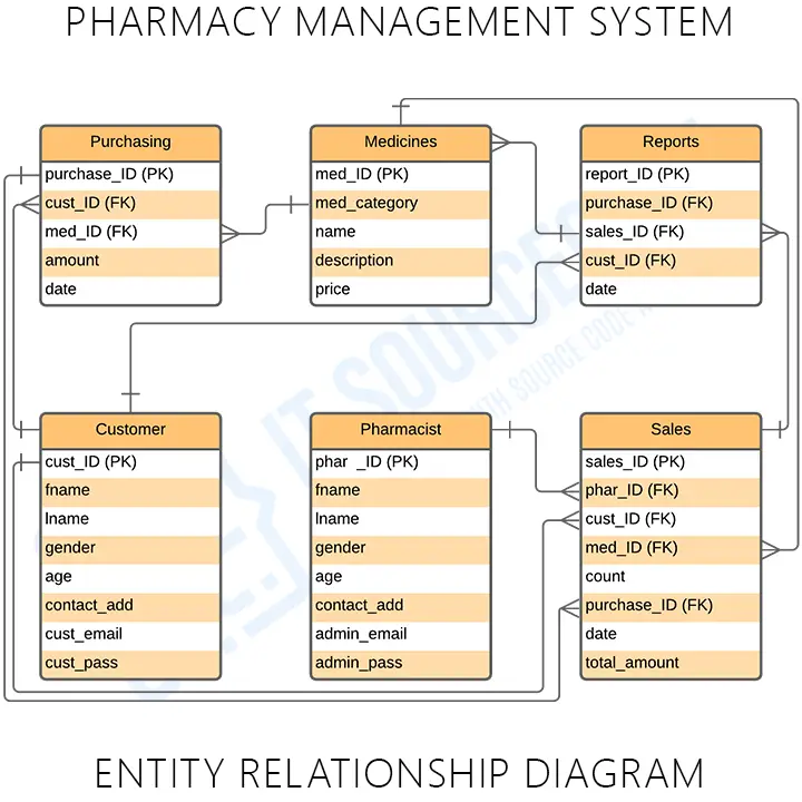Pharmacy Management System ER Diagram