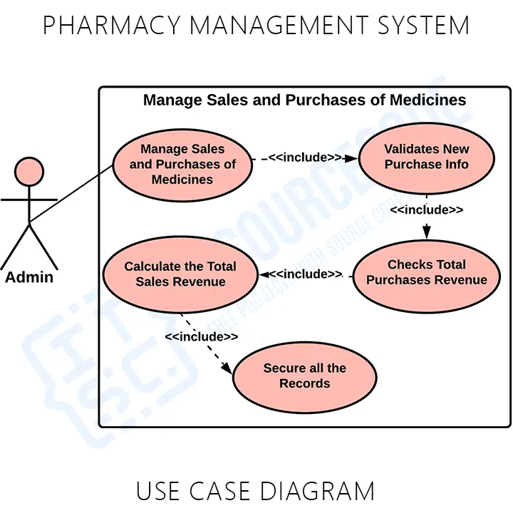 Pharmacy Management System Use Case Diagram